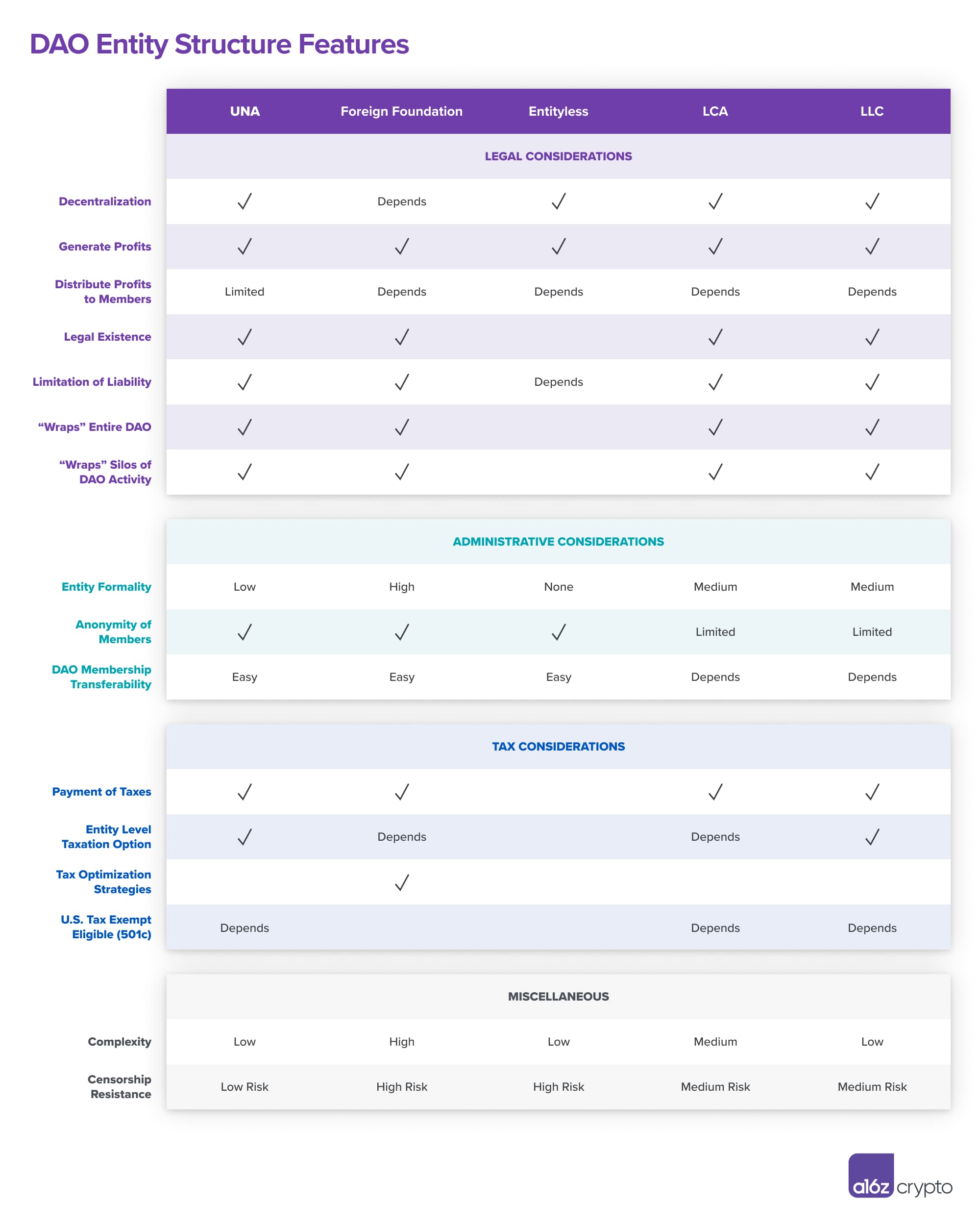 DAO Entity Structure Features